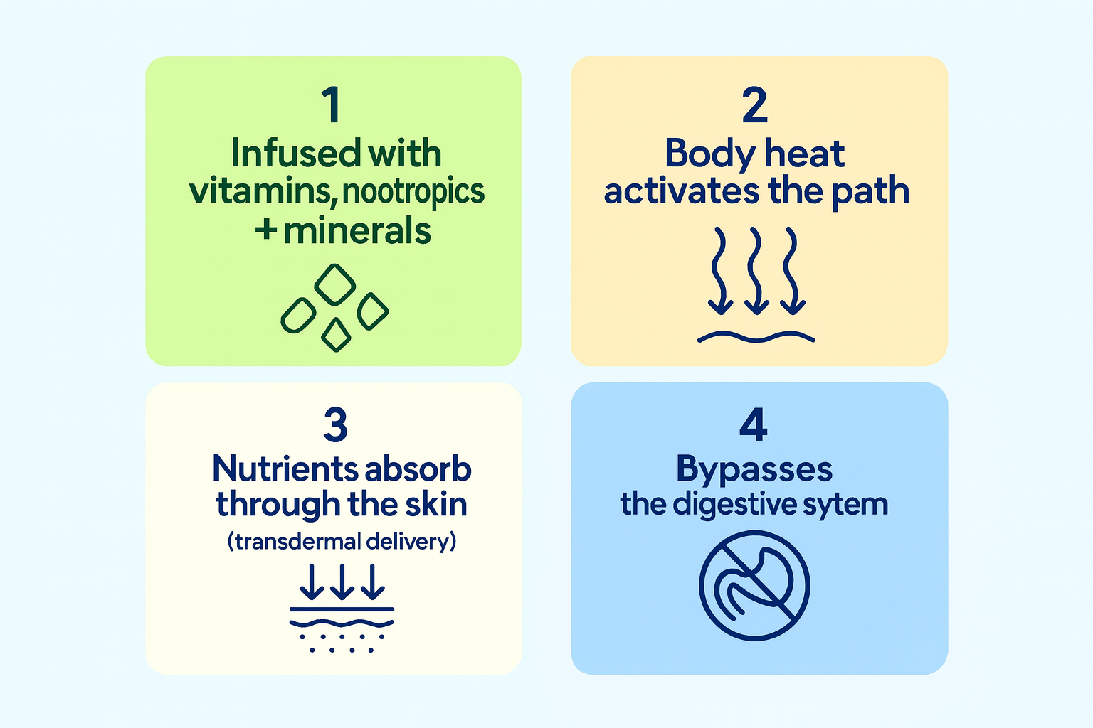 Four steps explaining noggin boost vitamin patch benefits with icons and text on a white background.